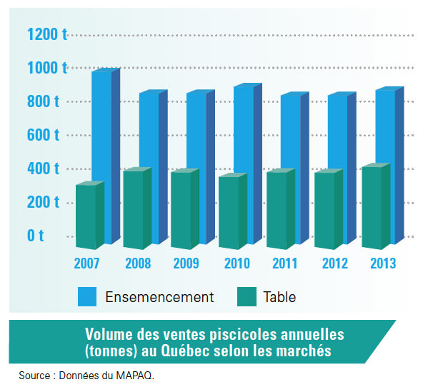 Volume de ventes piscicoles annuelles (tonnes) au Québec selon les marchés